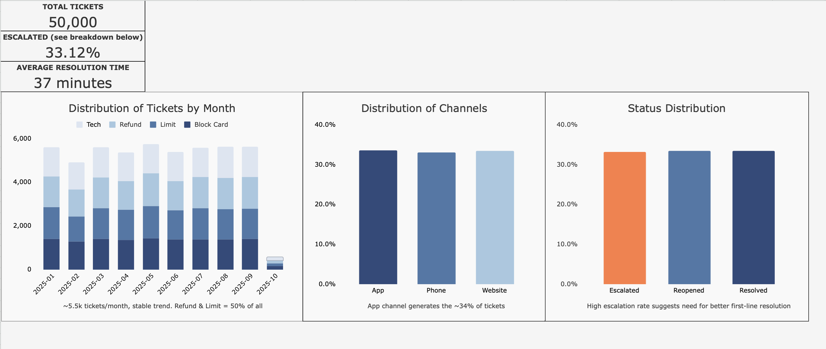 Excel dashboard preview for customer support tickets