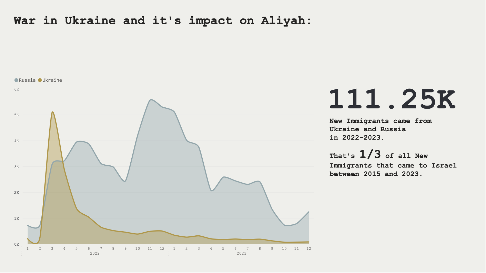 Power BI visuals showing Aliyah trends 2015-2023